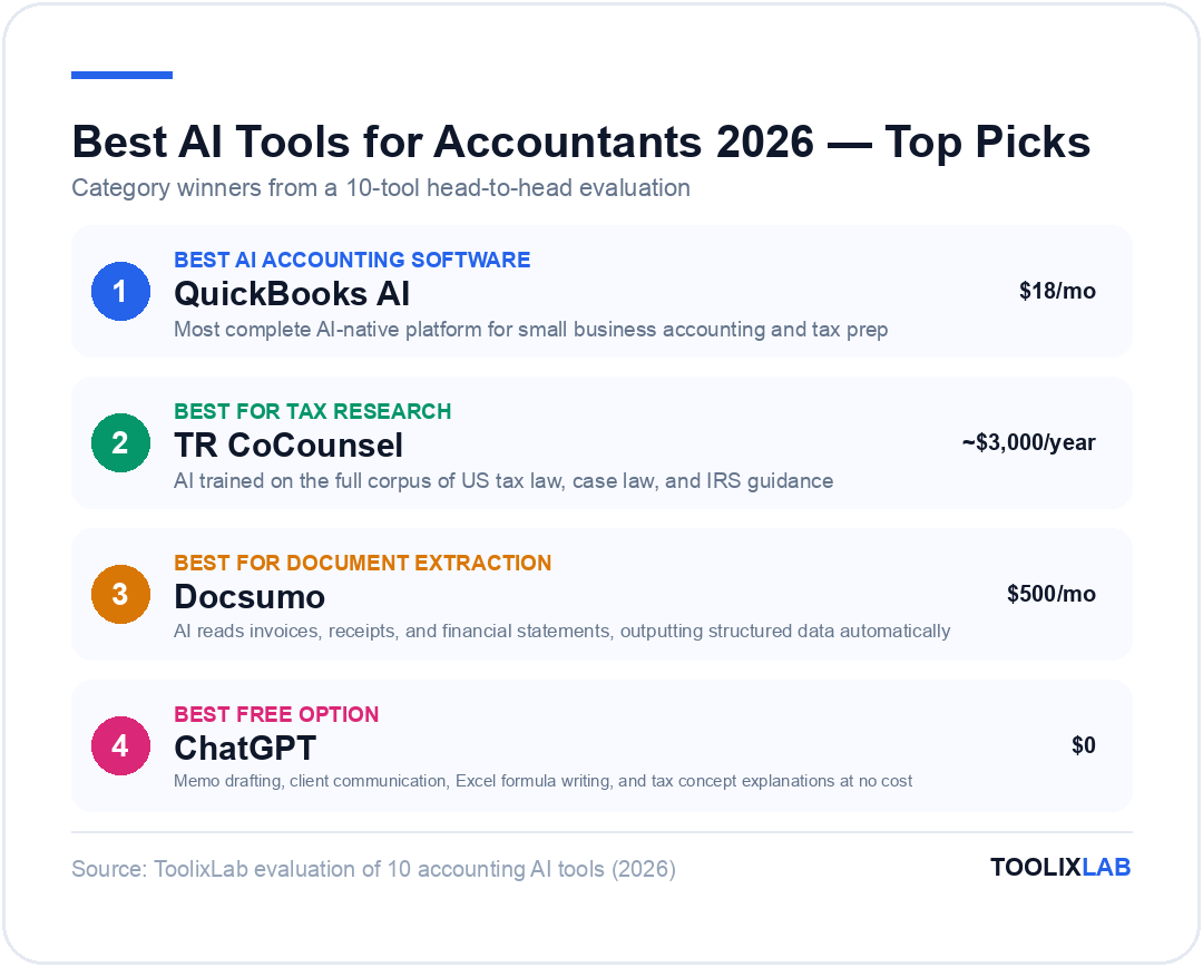Top AI tool picks for accountants 2026: QuickBooks AI best accounting software, TR CoCounsel best for tax research, Docsumo best for document extraction, ChatGPT best free option
