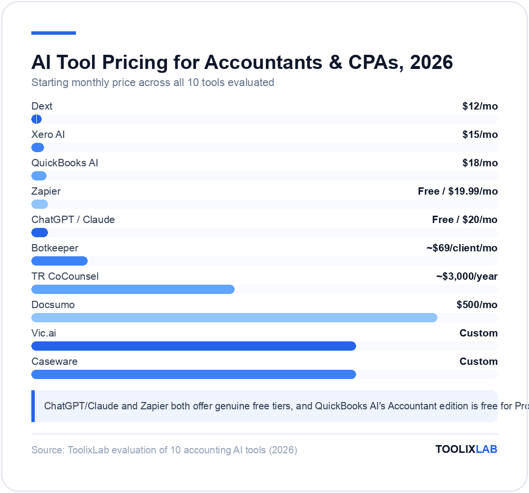 Chart comparing starting monthly prices of 10 AI tools for accountants, from $12 Dext to $500/mo Docsumo