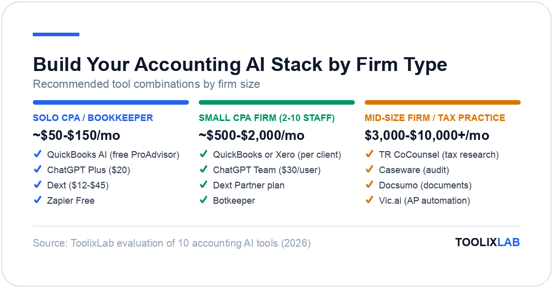Three recommended AI tool stacks for accounting firms by size: solo CPA or bookkeeper, small CPA firm, and mid-size firm or tax practice