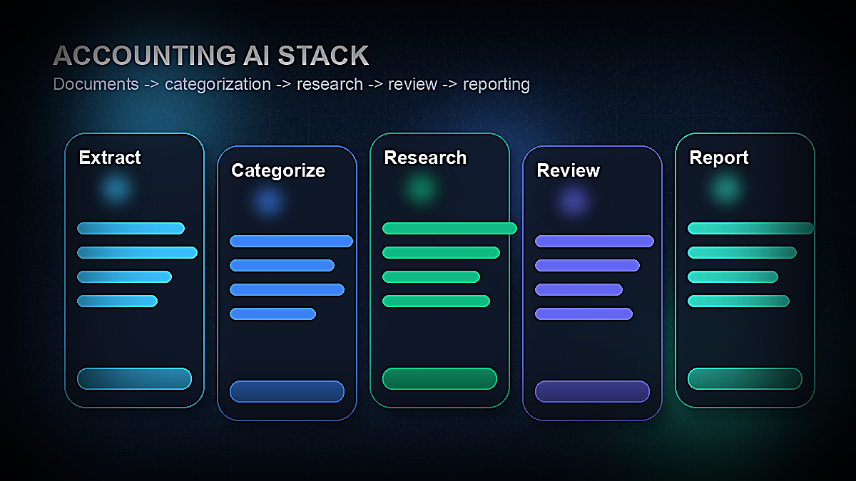 Accounting AI workflow map showing document extraction, categorization, tax research, review, and reporting stages for accountants and CPAs in 2026