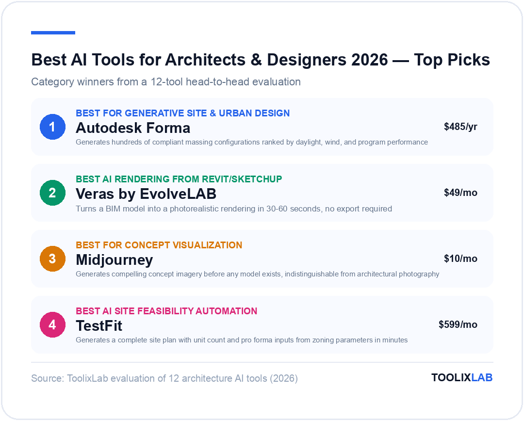Top AI tool picks for architects and designers 2026: Autodesk Forma best for site design, Veras best AI rendering, Midjourney best for concept visualization, TestFit best feasibility automation