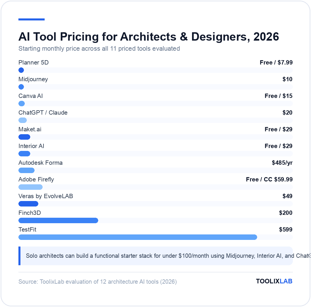 Chart comparing starting monthly prices of 11 AI tools for architects, from $7.99 Planner 5D to $599 TestFit