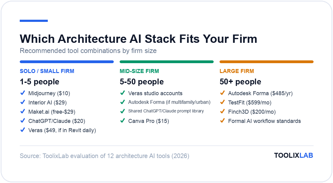 Three recommended AI tool stacks for architecture firms by size: solo/small firm, mid-size firm, and large firm