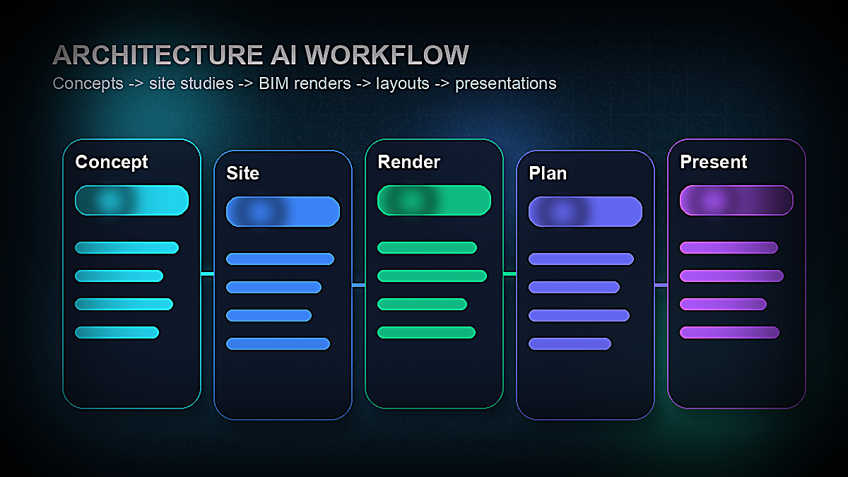 Architecture AI workflow covering concept generation, site studies, BIM rendering, floor planning, and client presentation stages