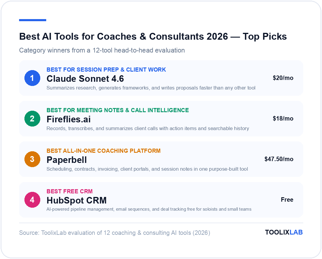 Top AI tool picks for coaches and consultants 2026: Claude Sonnet 4.6 best for session prep, Fireflies.ai best for meeting notes, Paperbell best all-in-one coaching platform, HubSpot CRM best free CRM