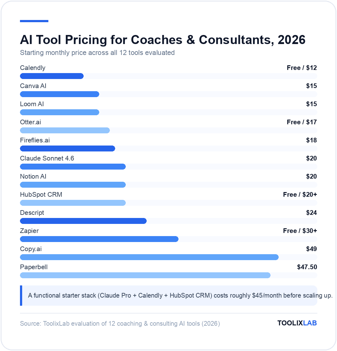 Chart comparing starting monthly prices of 12 AI tools for coaches and consultants, from Free Calendly to $49 Copy.ai