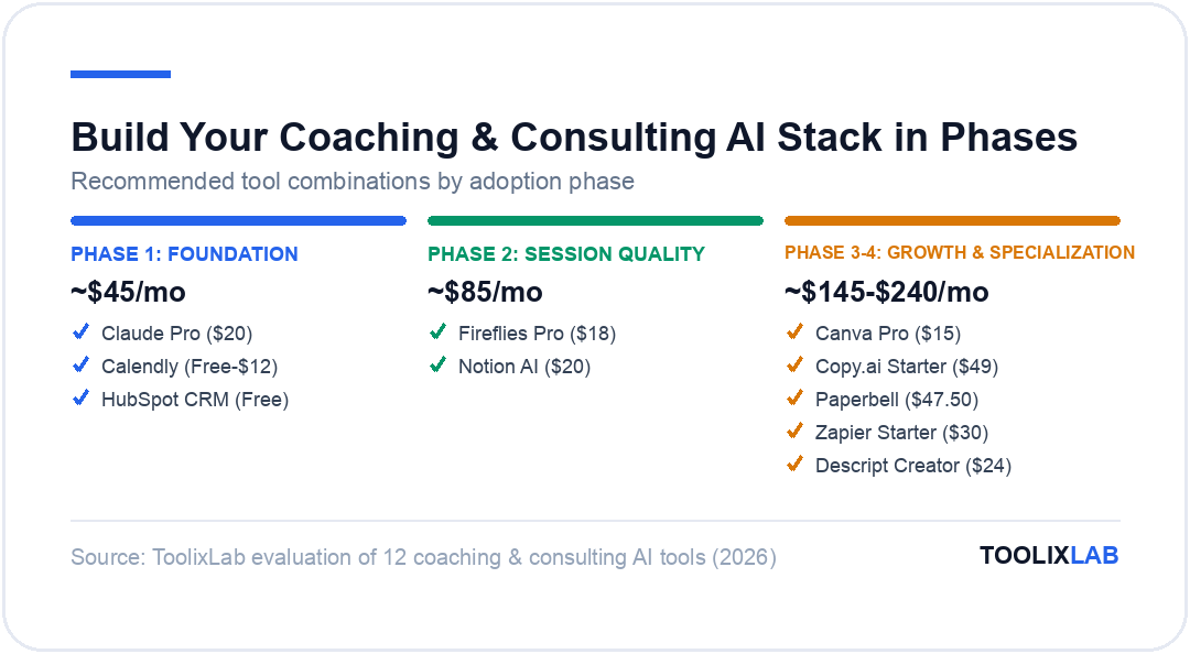 Three-phase AI tool adoption plan for coaches and consultants: foundation, session quality, and growth and specialization
