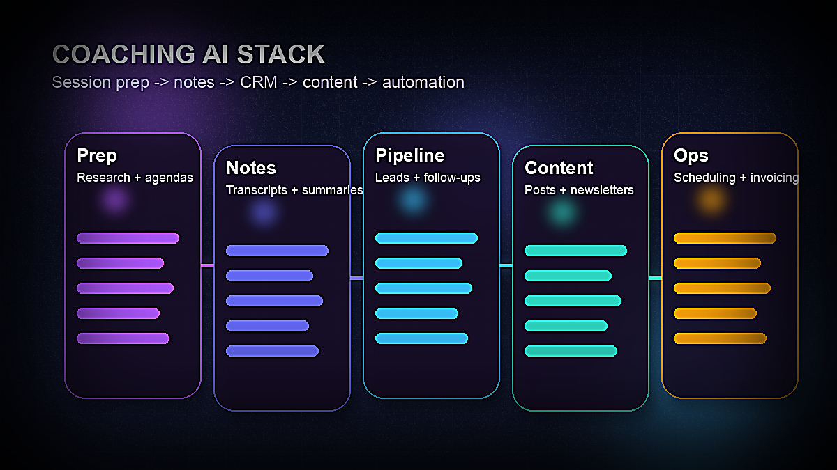 Coaching AI stack showing session preparation, meeting notes, CRM, content creation, and operational automation