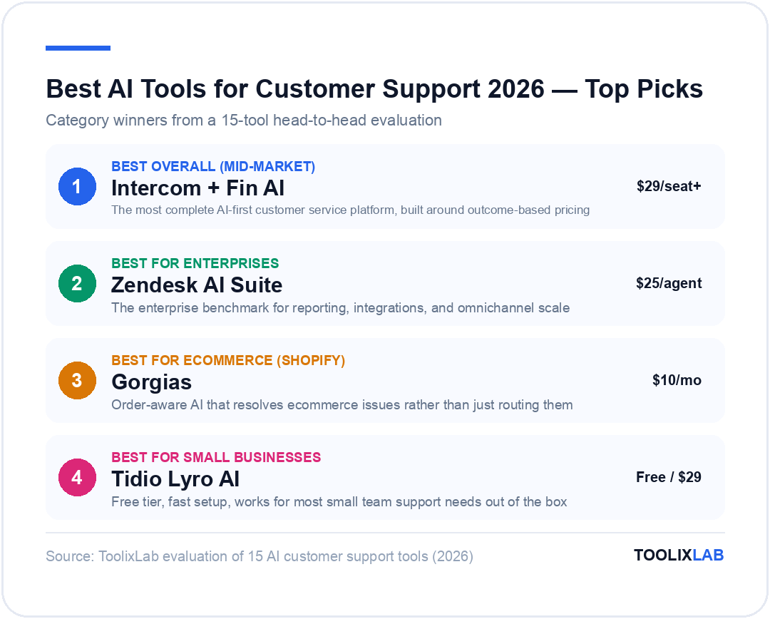 Top AI customer support tool picks 2026: Intercom + Fin AI best overall mid-market, Zendesk AI Suite best for enterprises, Gorgias best for ecommerce, Tidio Lyro AI best for small businesses