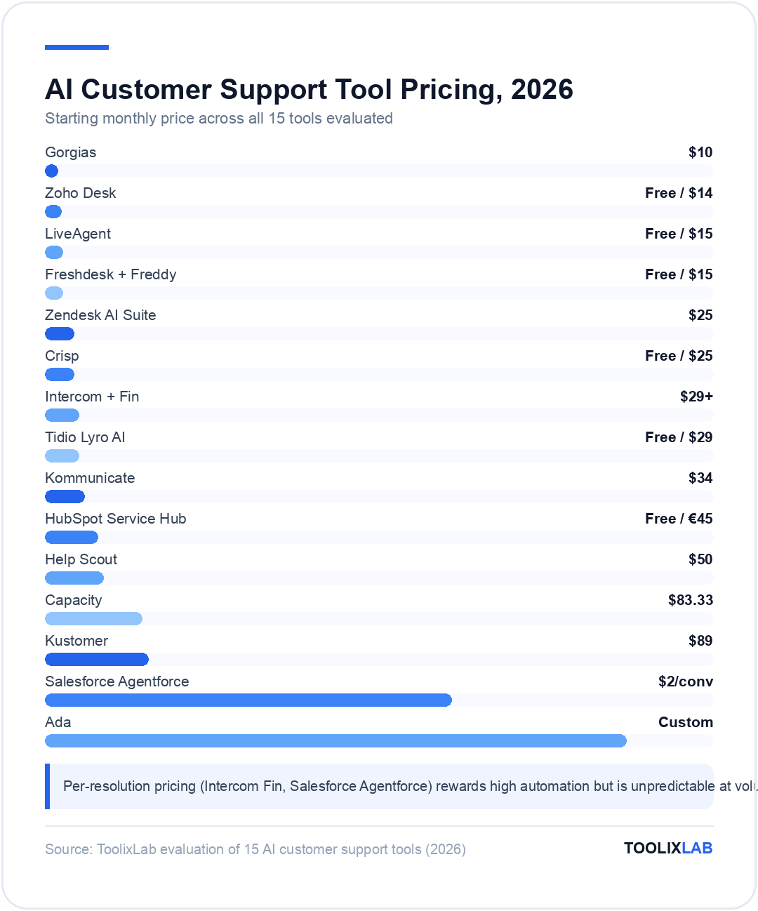Chart comparing starting monthly prices of 15 AI customer support tools, from $10 Gorgias to enterprise custom pricing for Ada