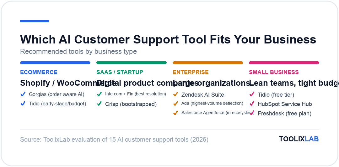 Recommended AI customer support tools by business type: ecommerce, SaaS/startup, enterprise, and small business