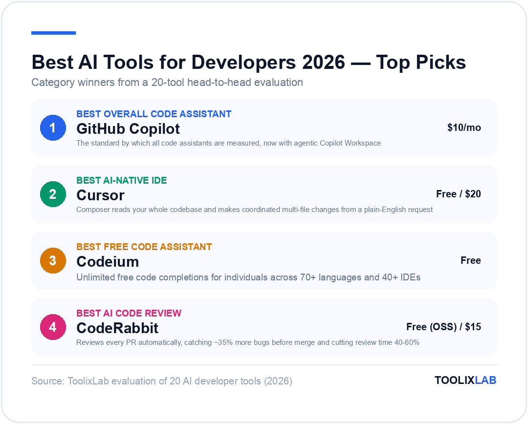 Top AI tool picks for developers 2026: GitHub Copilot best overall code assistant, Cursor best AI-native IDE, Codeium best free code assistant, CodeRabbit best AI code review