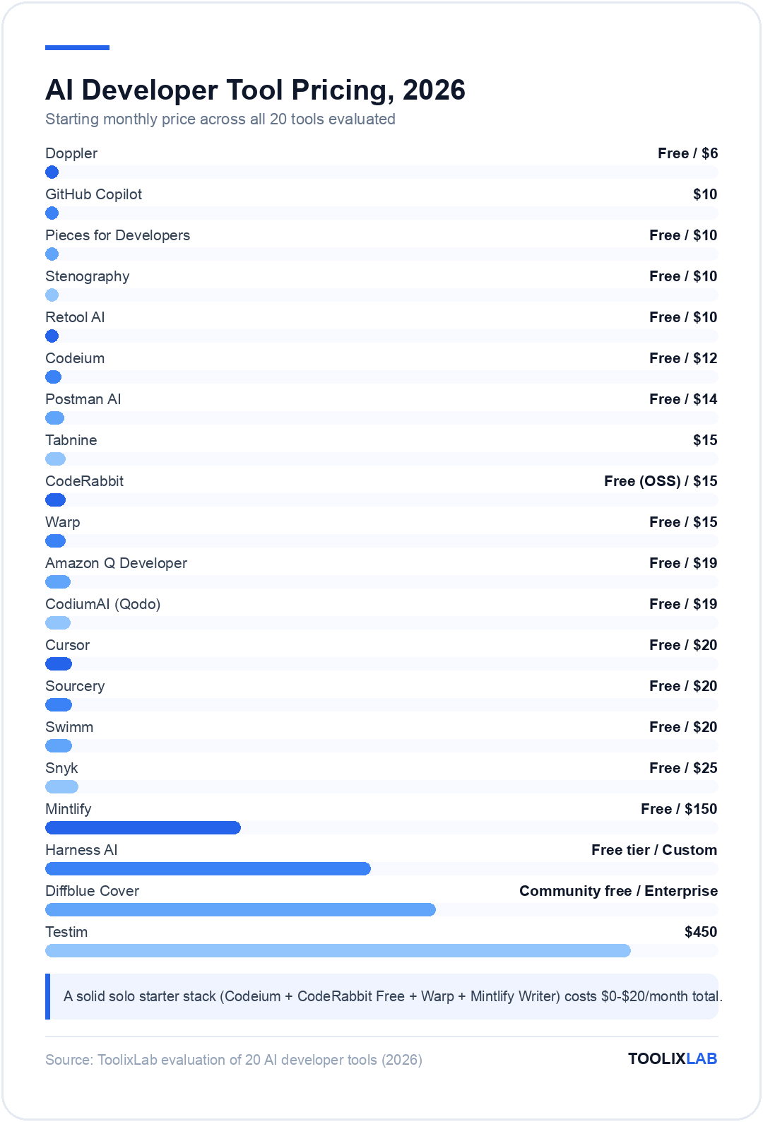 Chart comparing starting monthly prices of 20 AI developer tools, from Free Doppler to $450 Testim