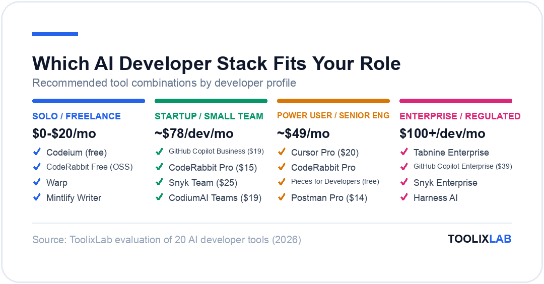 Four recommended AI developer tool stacks by role: solo/freelance, startup/small team, power user, and enterprise