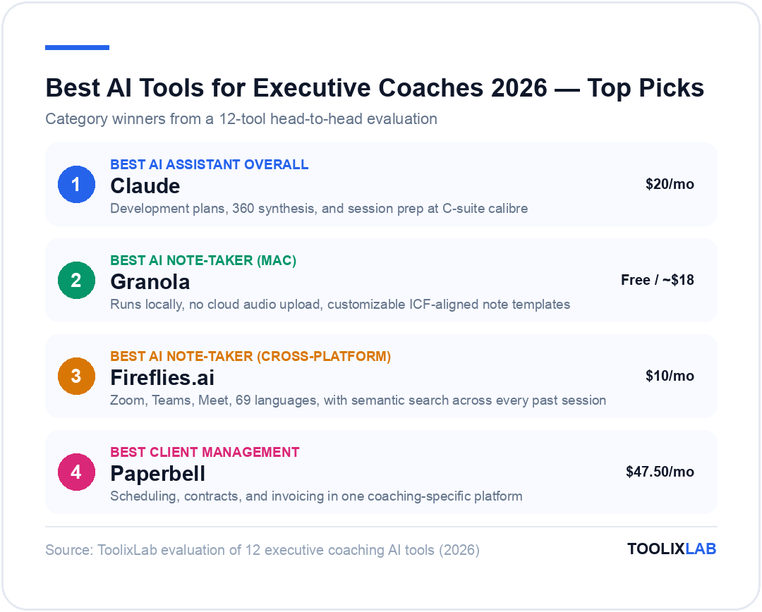 Top AI tool picks for executive coaches 2026: Claude best AI assistant overall, Granola best Mac note-taker, Fireflies.ai best cross-platform note-taker, Paperbell best client management