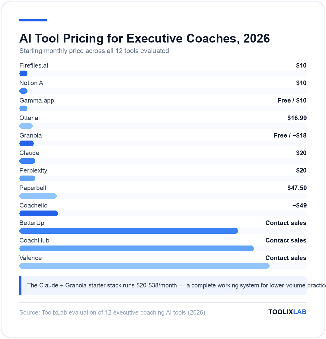 Chart comparing starting monthly prices of 12 AI tools for executive coaches, from $10 Fireflies.ai to enterprise contact-sales pricing for Valence