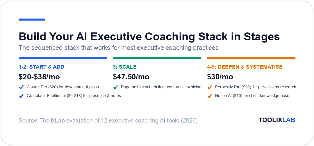 Five-stage AI tool adoption plan for executive coaches: start, add, scale, deepen, and systematise