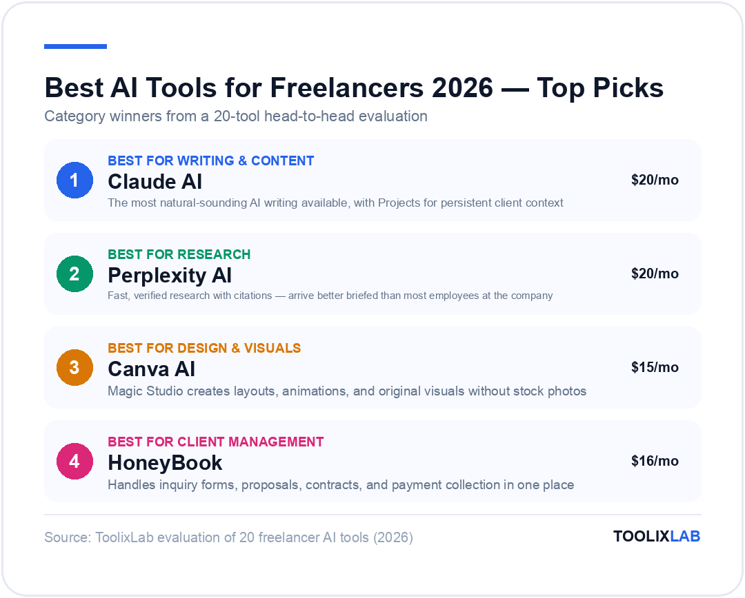 Top AI tool picks for freelancers 2026: Claude AI best for writing, Perplexity AI best for research, Canva AI best for design, HoneyBook best for client management