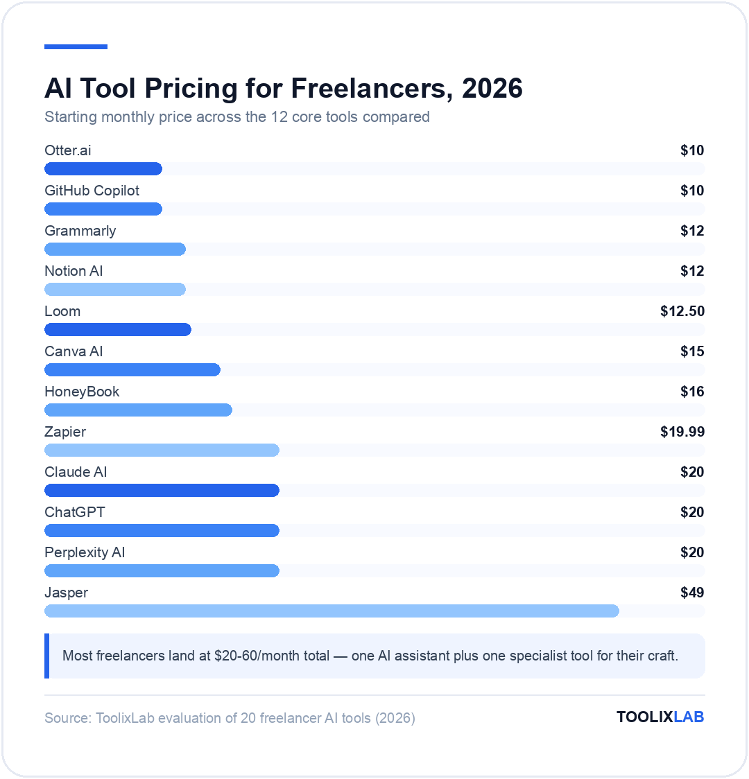 Chart comparing starting monthly prices of 12 core AI tools for freelancers, from $10 Otter.ai to $49 Jasper