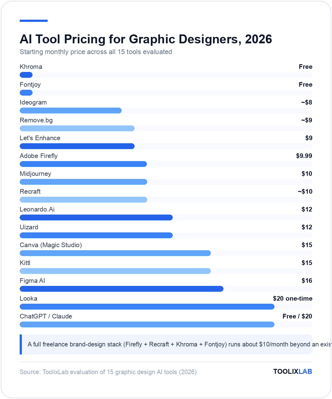 Chart comparing starting monthly prices of 15 AI tools for graphic designers, from free Khroma and Fontjoy to $20 Figma AI and Looka