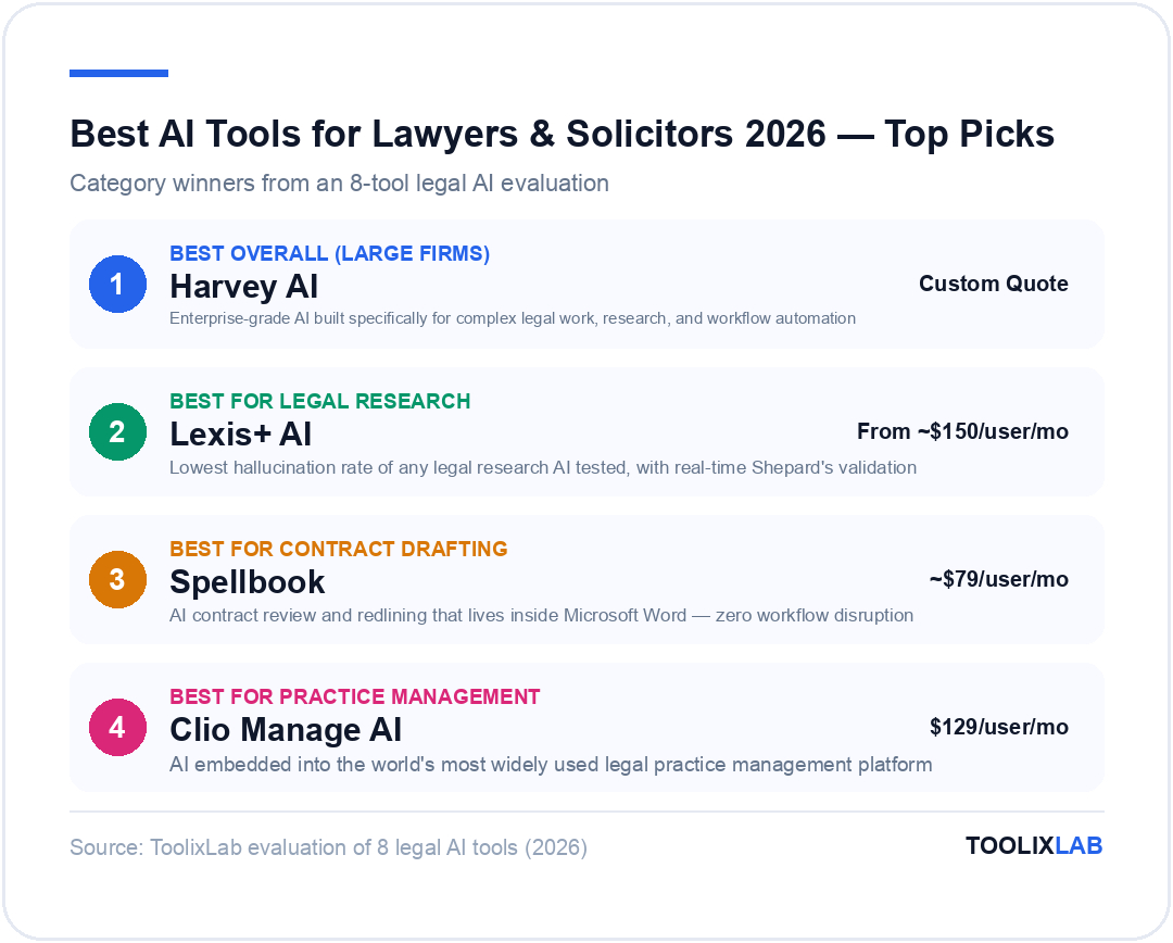 Top AI tool picks for lawyers and solicitors 2026: Harvey AI best overall for large firms, Lexis+ AI best for legal research, Spellbook best for contract drafting, Clio Manage AI best for practice management