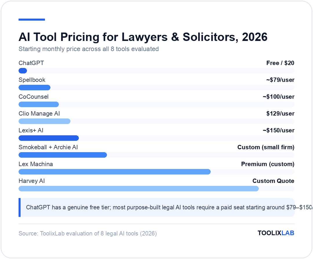 Chart comparing starting monthly prices of 8 AI tools for lawyers and solicitors, from free ChatGPT to custom-quoted Harvey AI