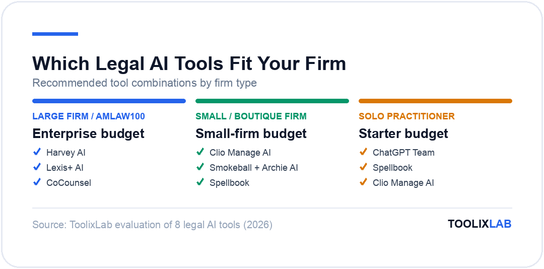 Three recommended AI tool stacks for lawyers and solicitors by firm type: large firm, small/boutique firm, and solo practitioner