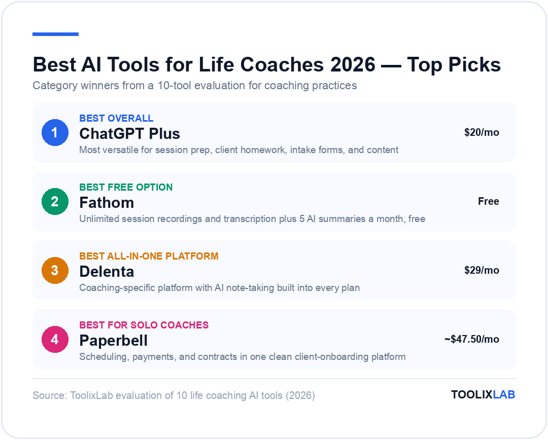 Top AI tool picks for life coaches 2026: ChatGPT Plus best overall, Fathom best free option, Delenta best all-in-one platform, Paperbell best for solo coaches