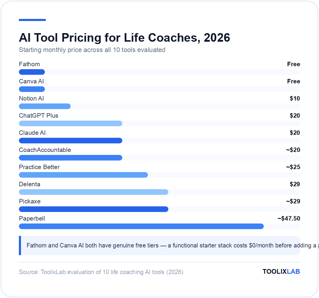 Chart comparing starting monthly prices of 10 AI tools for life coaches, from free Fathom and Canva AI to $47.50 Paperbell
