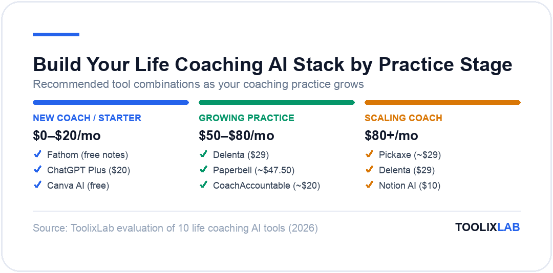 Three recommended AI tool stacks for life coaches by practice stage: new coach starter, growing practice, and scaling coach