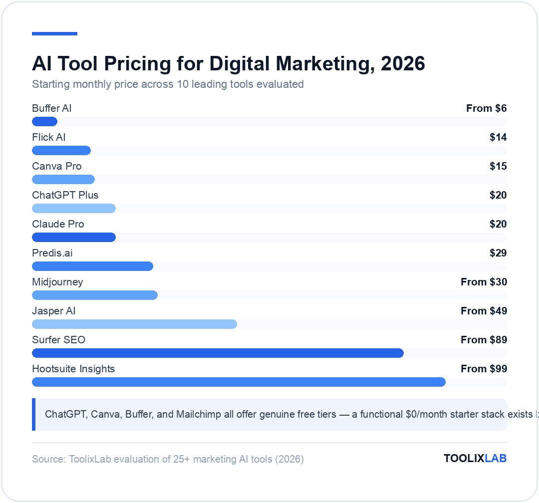 Chart comparing starting monthly prices of 10 AI marketing tools, from $6 Buffer AI to $99 Hootsuite Insights