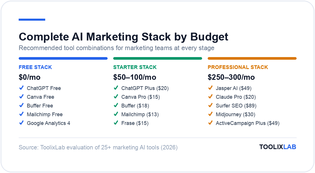 Three recommended AI marketing tool stacks by budget: free stack, starter stack, and professional stack