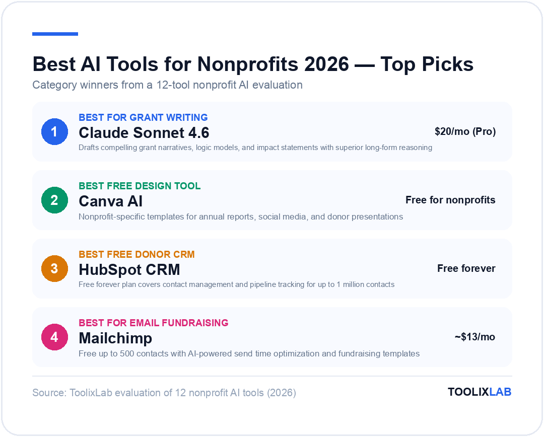 Top AI tool picks for nonprofits 2026: Claude Sonnet 4.6 best for grant writing, Canva AI best free design tool, HubSpot CRM best free donor CRM, Mailchimp best for email fundraising