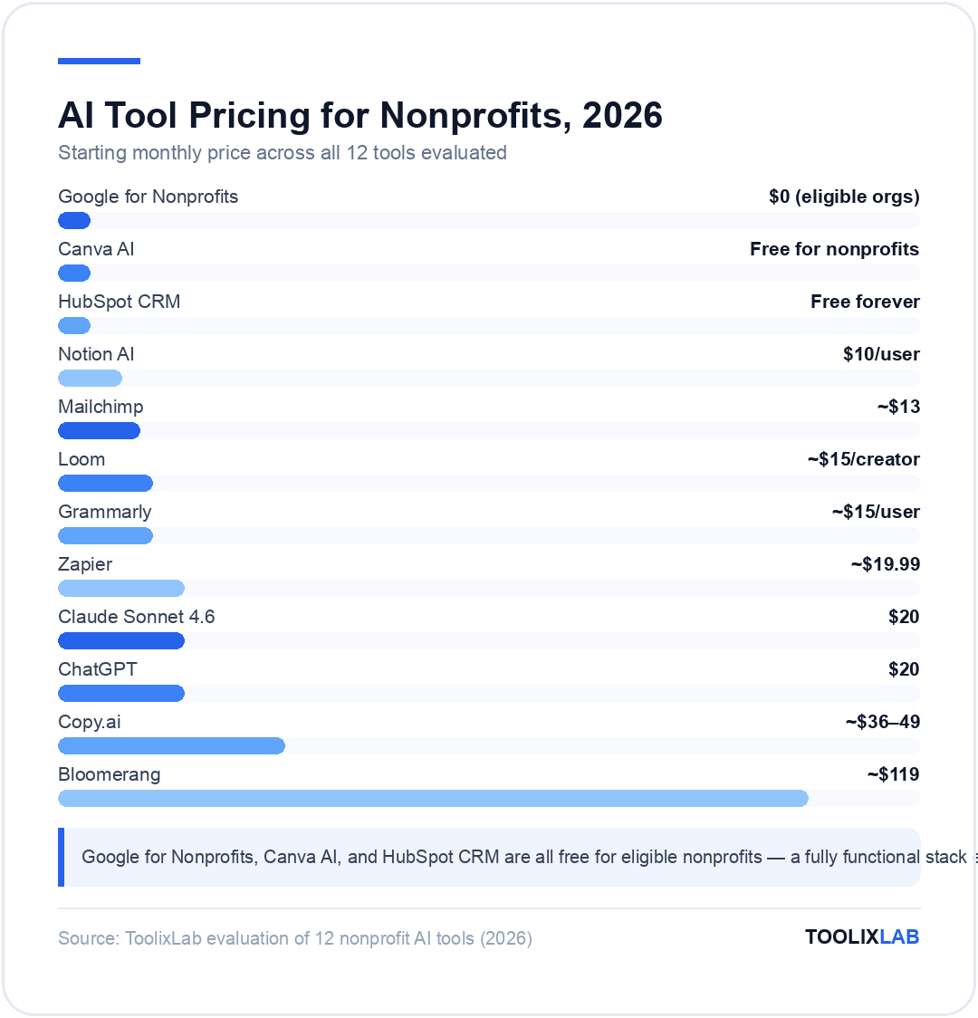 Chart comparing starting monthly prices of 12 AI tools for nonprofits, from free Google for Nonprofits and Canva AI to $119 Bloomerang