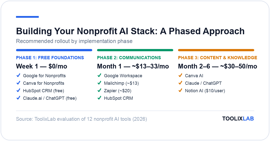 Three-phase nonprofit AI tool rollout: free foundations, communications infrastructure, and content and knowledge systems