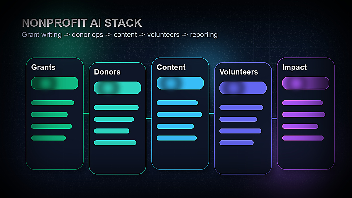 Nonprofit AI stack showing grant writing, donor operations, content creation, volunteer coordination, and impact reporting