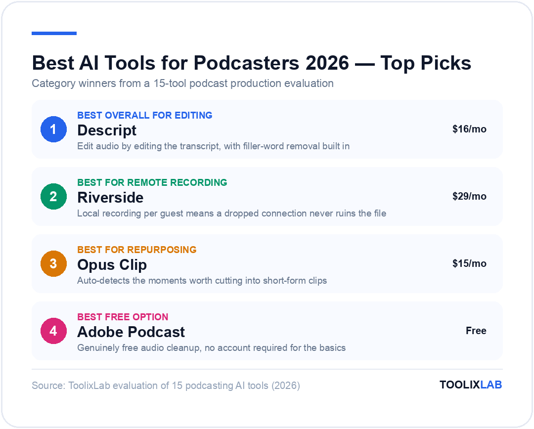 Top AI tool picks for podcasters 2026: Descript best overall for editing, Riverside best for remote recording, Opus Clip best for repurposing, Adobe Podcast best free option
