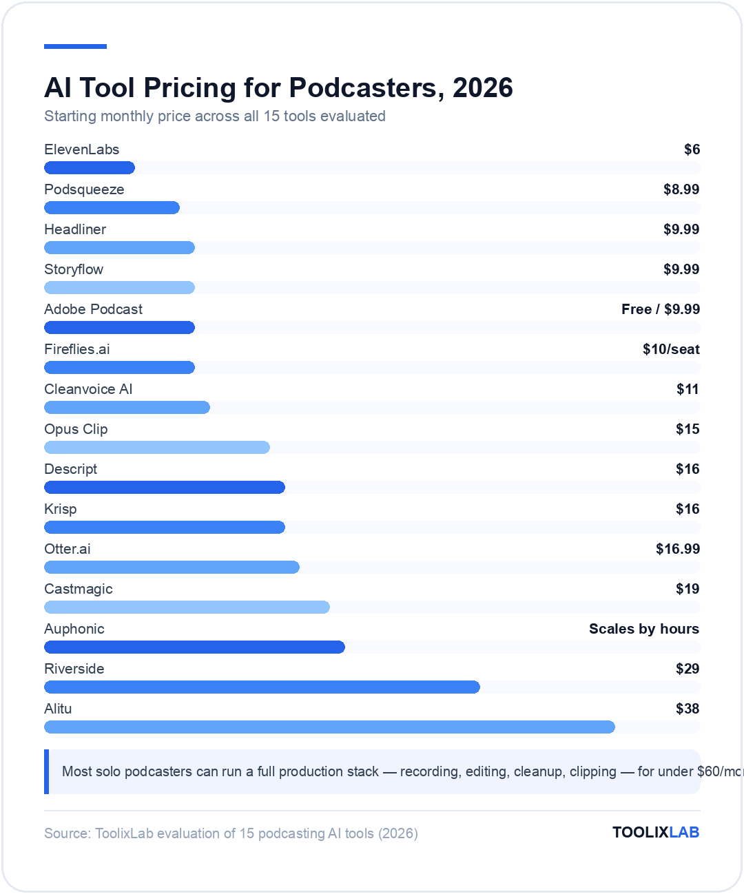 Chart comparing starting monthly prices of 15 AI tools for podcasters, from $6 ElevenLabs to $38 Alitu
