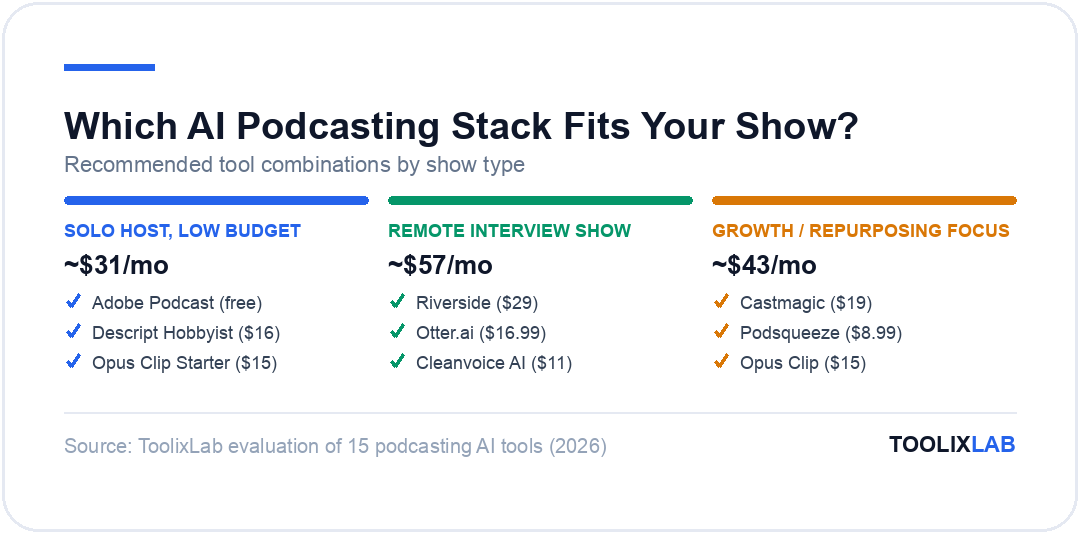 Three recommended AI podcasting tool stacks by show type: solo host low budget, remote interview show, and growth-focused repurposing