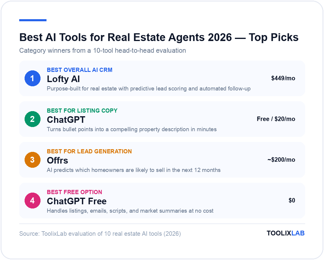 Top AI tool picks for real estate agents 2026: Lofty AI best overall CRM, ChatGPT best for listing copy, Offrs best for lead generation, ChatGPT Free best free option