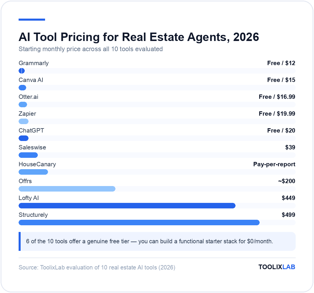 Chart comparing starting monthly prices of 10 AI tools for real estate agents, from $12 Grammarly to $499 Structurely