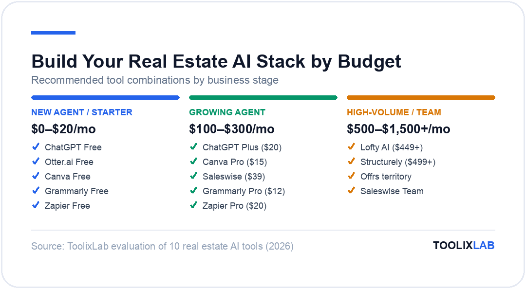 Three recommended AI tool stacks for real estate agents by budget tier: starter, growing, and high-volume team