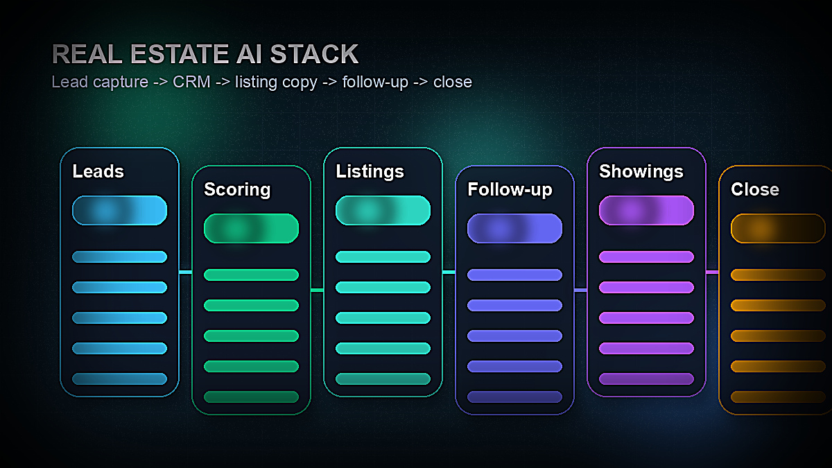 Real estate AI stack showing lead capture, scoring, listing creation, follow-up, showings, and closing workflow stages for agents in 2026