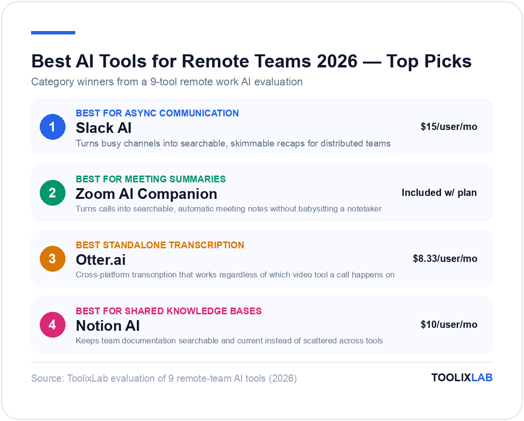 Top AI tool picks for remote teams 2026: Slack AI best for async communication, Zoom AI Companion best for meeting summaries, Otter.ai best standalone transcription, Notion AI best for shared knowledge bases