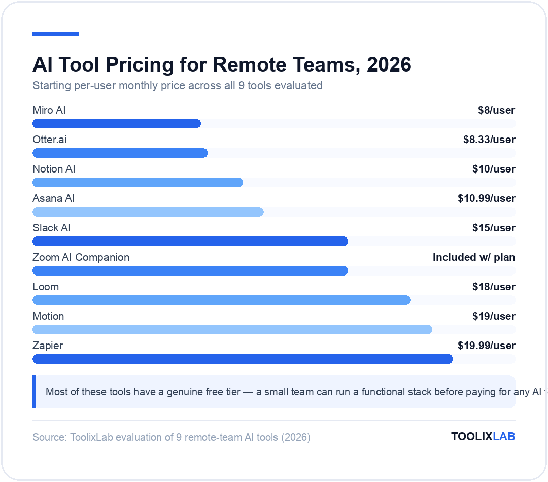 Chart comparing starting per-user monthly prices of 9 AI tools for remote teams, from $8 Miro AI to $19.99 Zapier