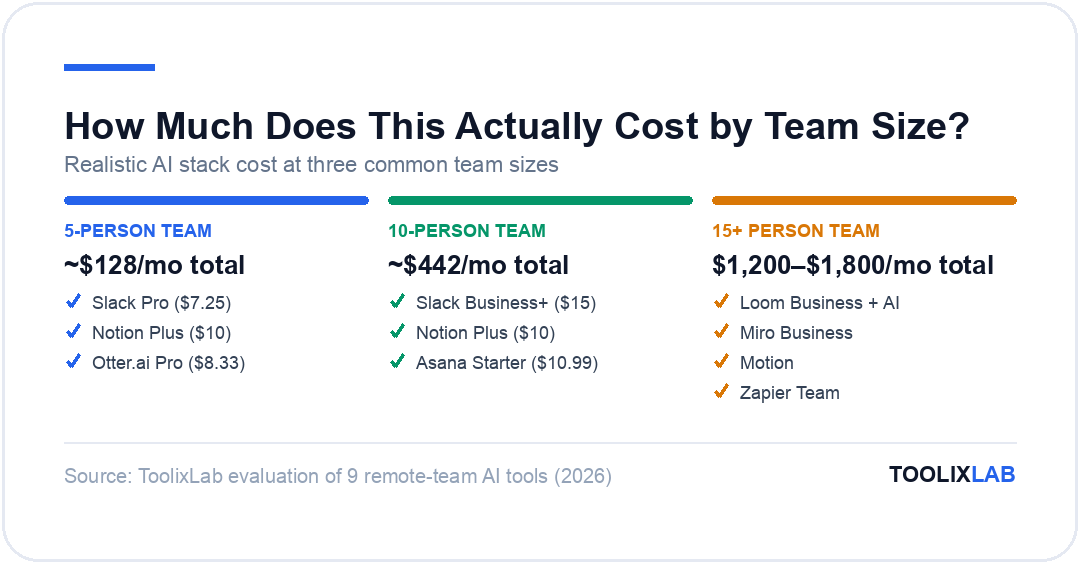 AI tool stack cost by remote team size: 5-person, 10-person, and 15+ person team