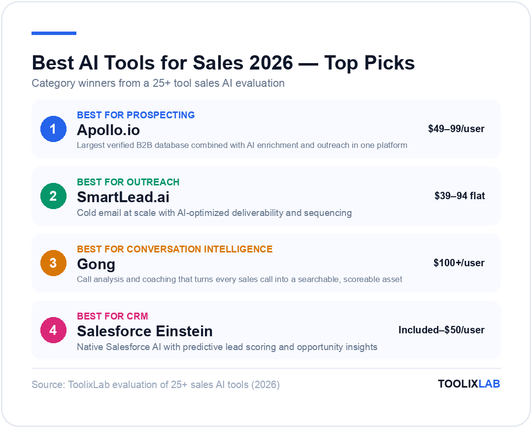 Top AI tool picks for sales 2026: Apollo.io best for prospecting, SmartLead.ai best for outreach, Gong best for conversation intelligence, Salesforce Einstein best for CRM
