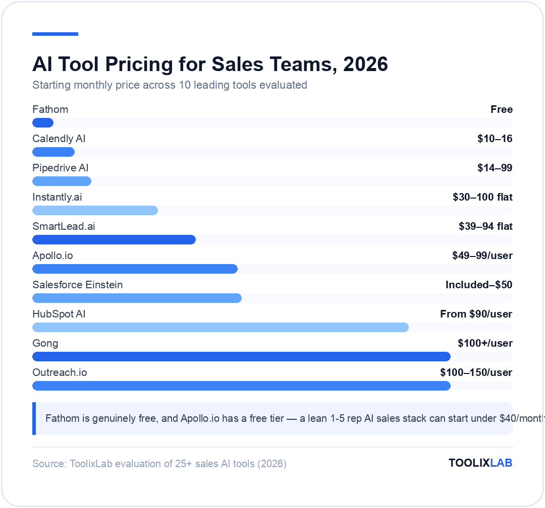 Chart comparing starting monthly prices of 10 AI sales tools, from free Fathom to $100 Gong and Outreach.io