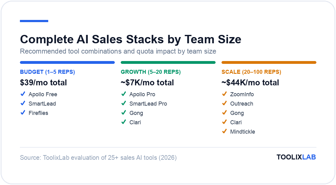 Three recommended AI sales tool stacks by team size: budget 1-5 reps, growth 5-20 reps, and scale 20-100 reps