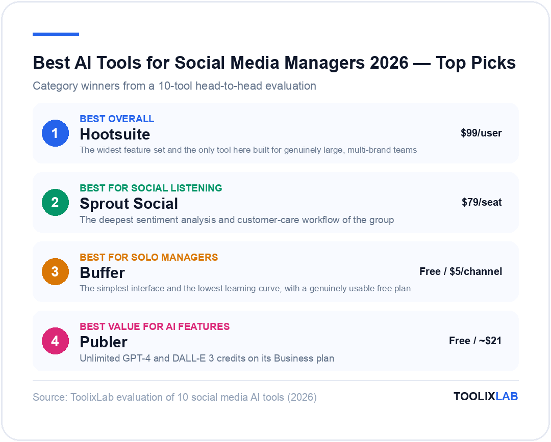 Top AI tool picks for social media managers 2026: Hootsuite best overall, Sprout Social best for social listening, Buffer best for solo managers, Publer best value for AI features